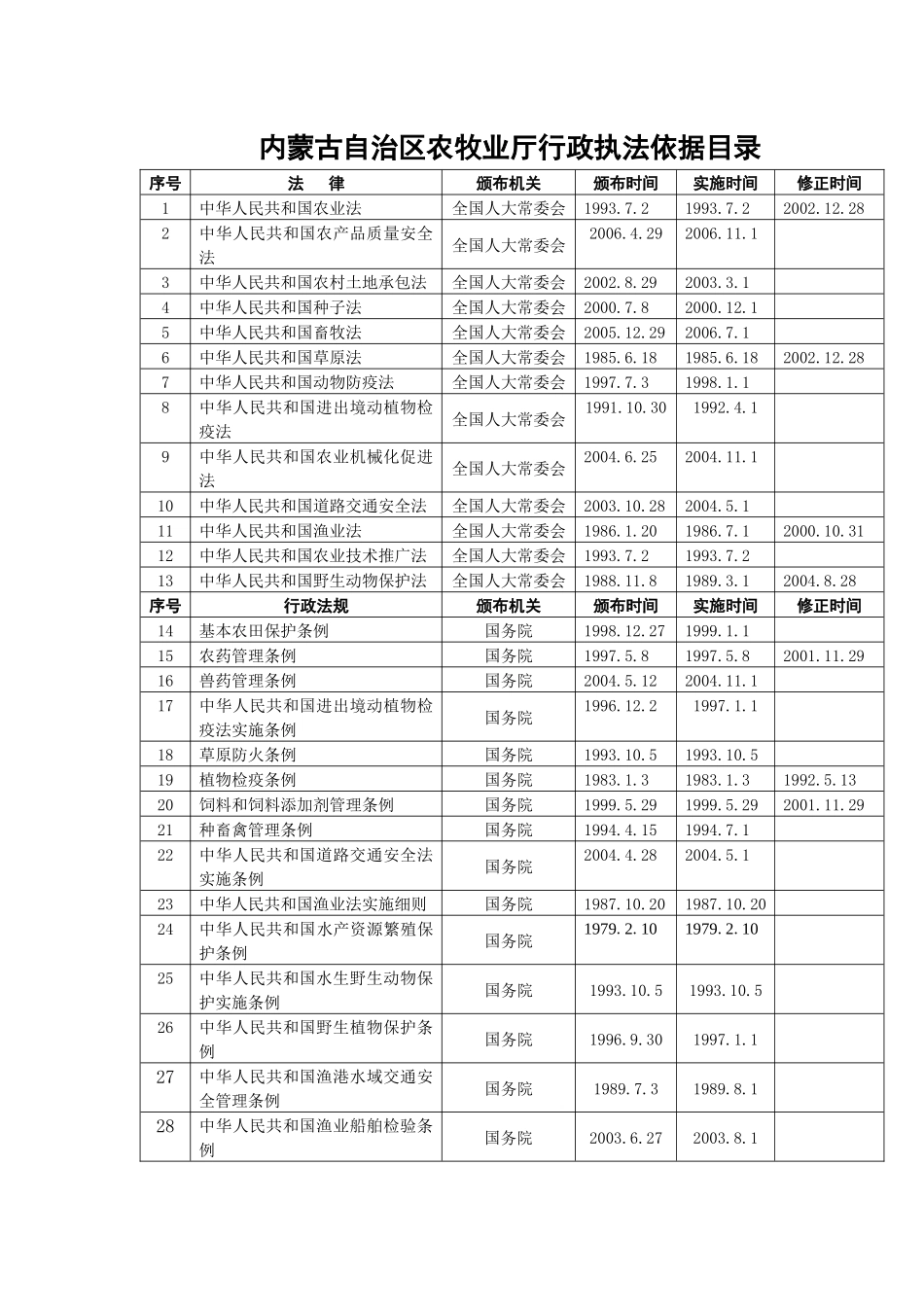 内蒙古自治区农牧业厅负责执行的法律法规规章目录_第1页