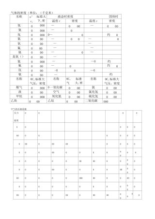 气体各种参数表