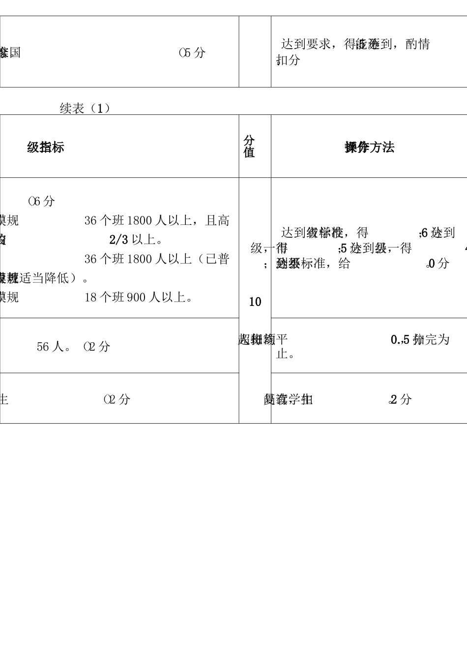 省普通高中督导评估指标体系_第2页