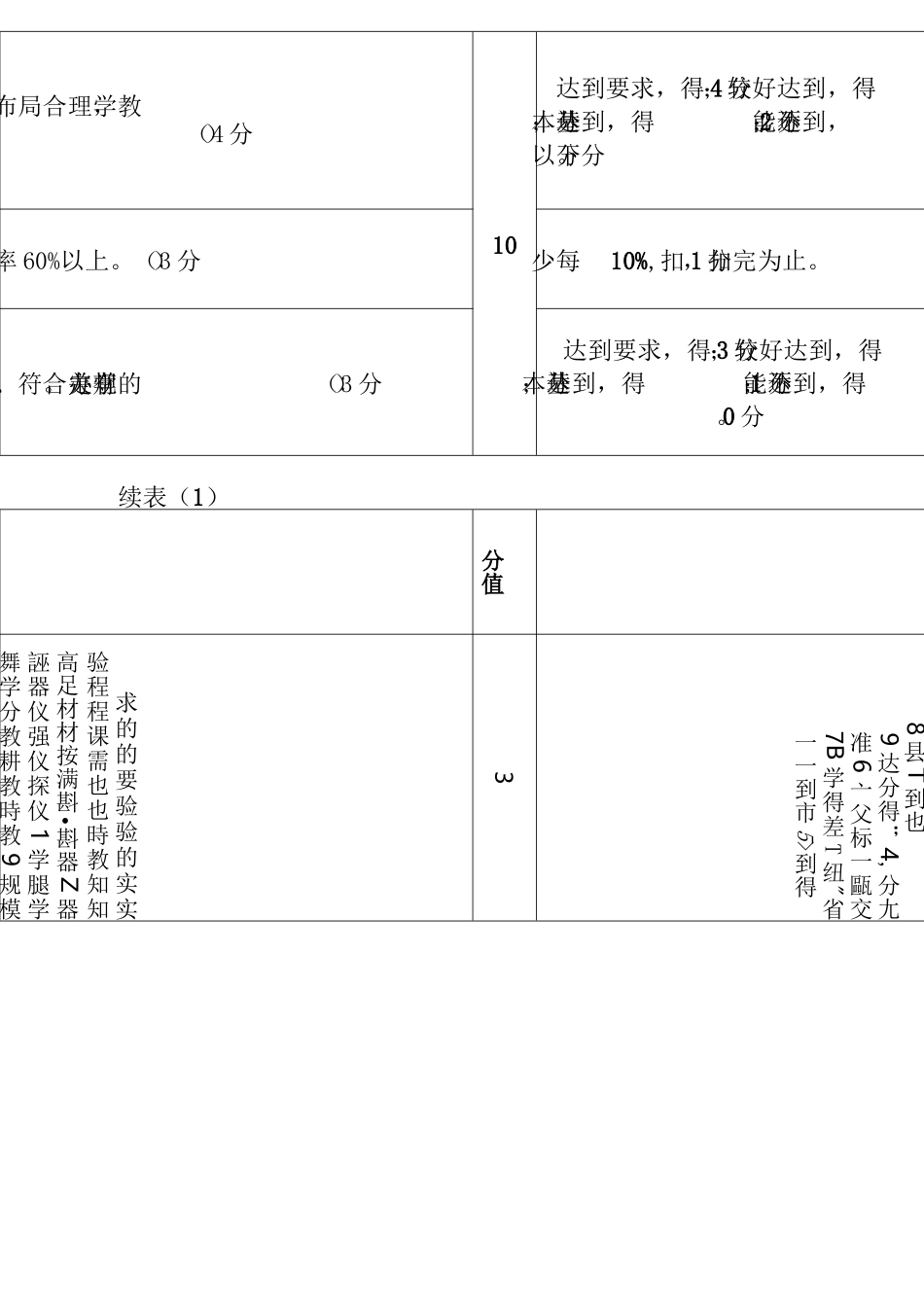 省普通高中督导评估指标体系_第3页