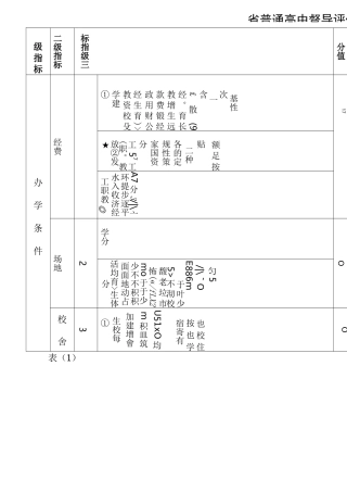 省普通高中督导评估指标体系