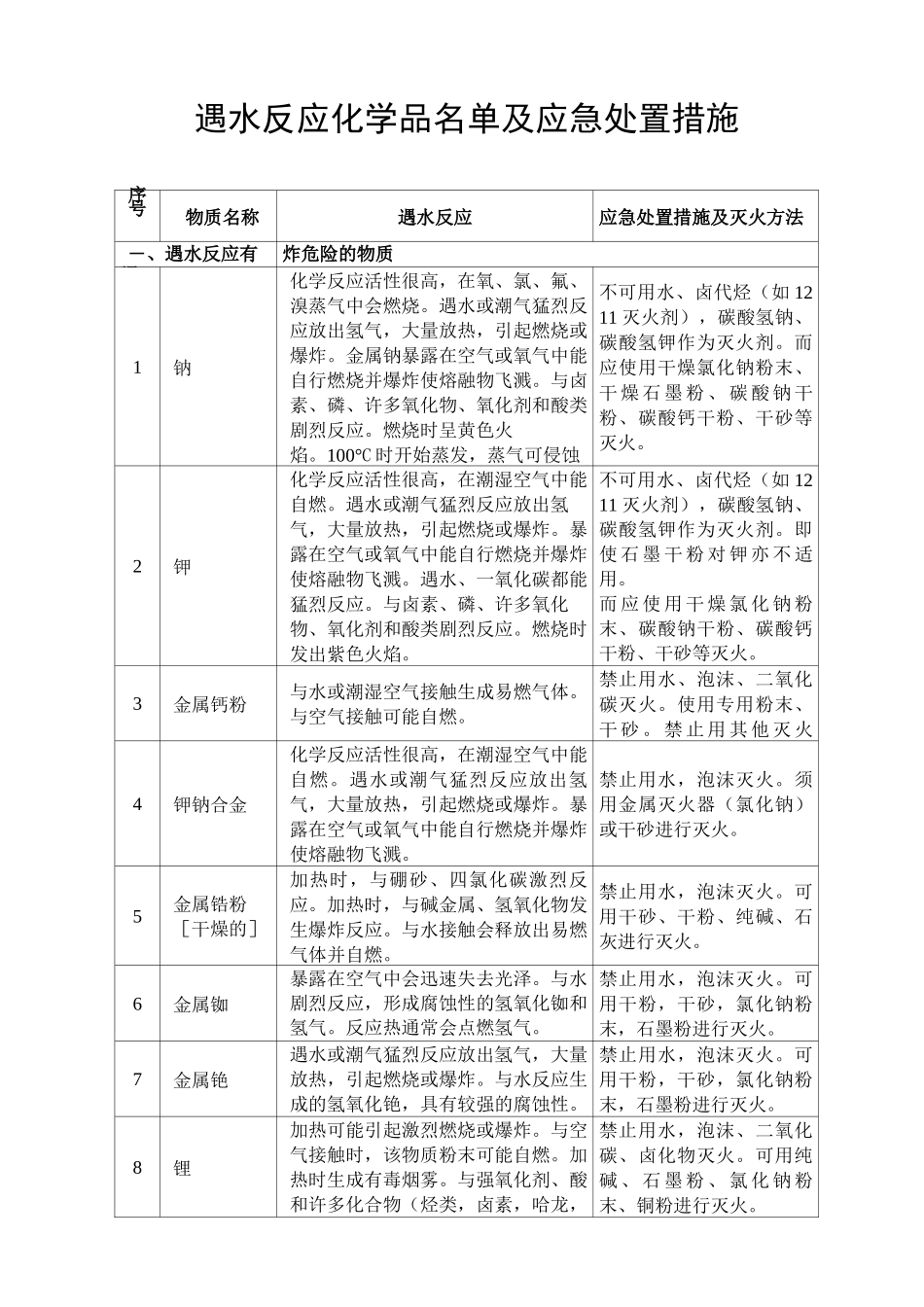 遇水反应化学品名单及应急处置措施118条_第1页