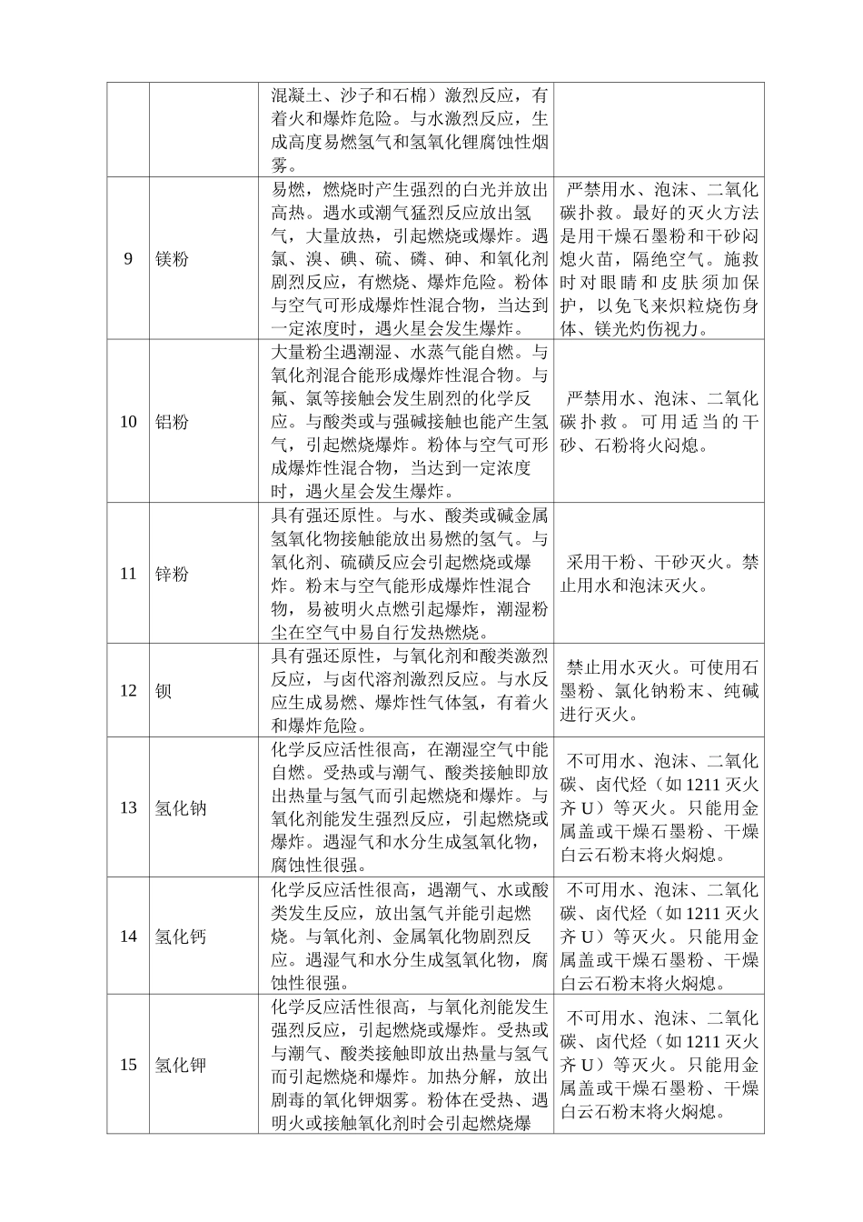 遇水反应化学品名单及应急处置措施118条_第2页