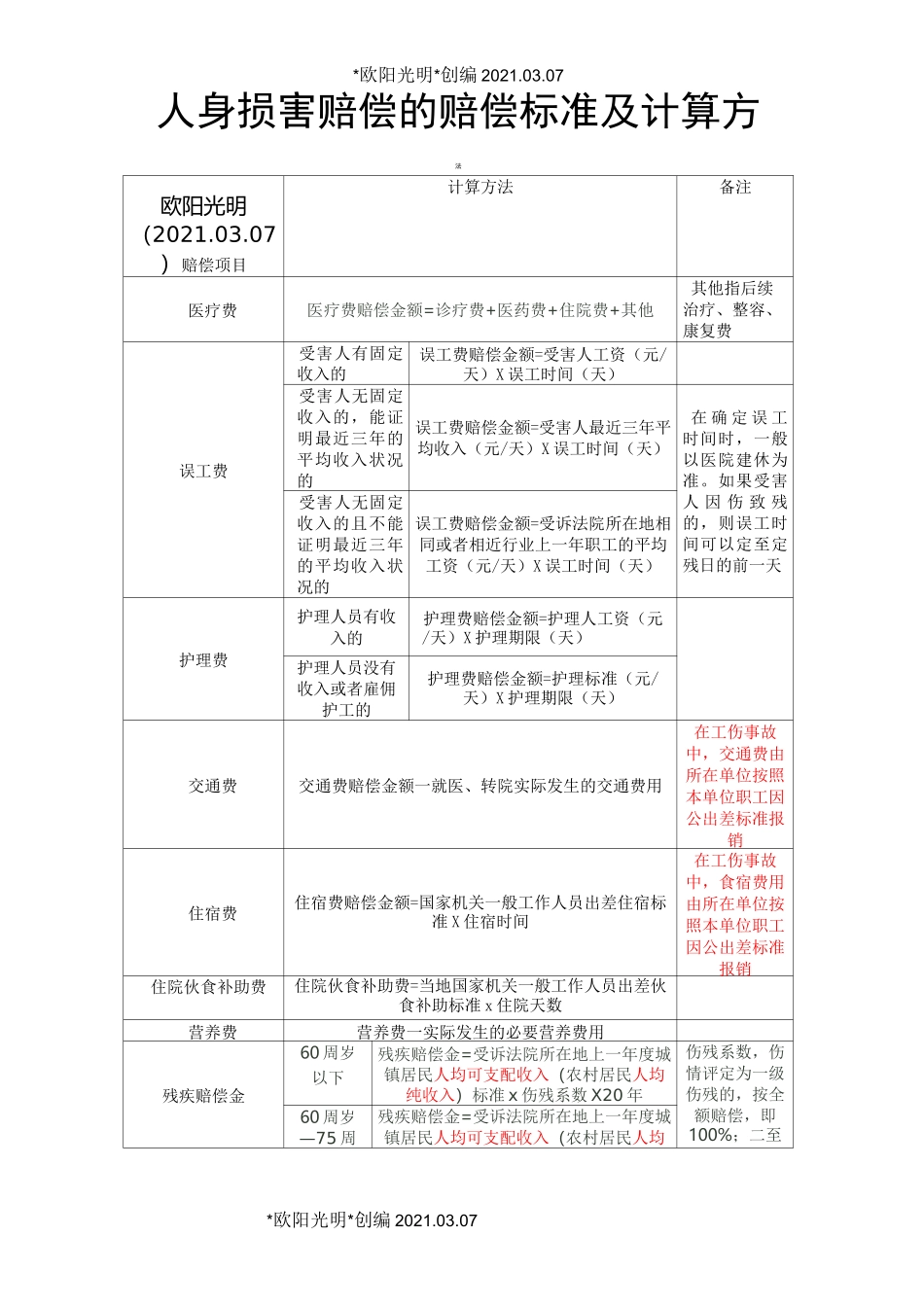 2021年人身损害赔偿的赔偿标准及计算方法表格版_第1页