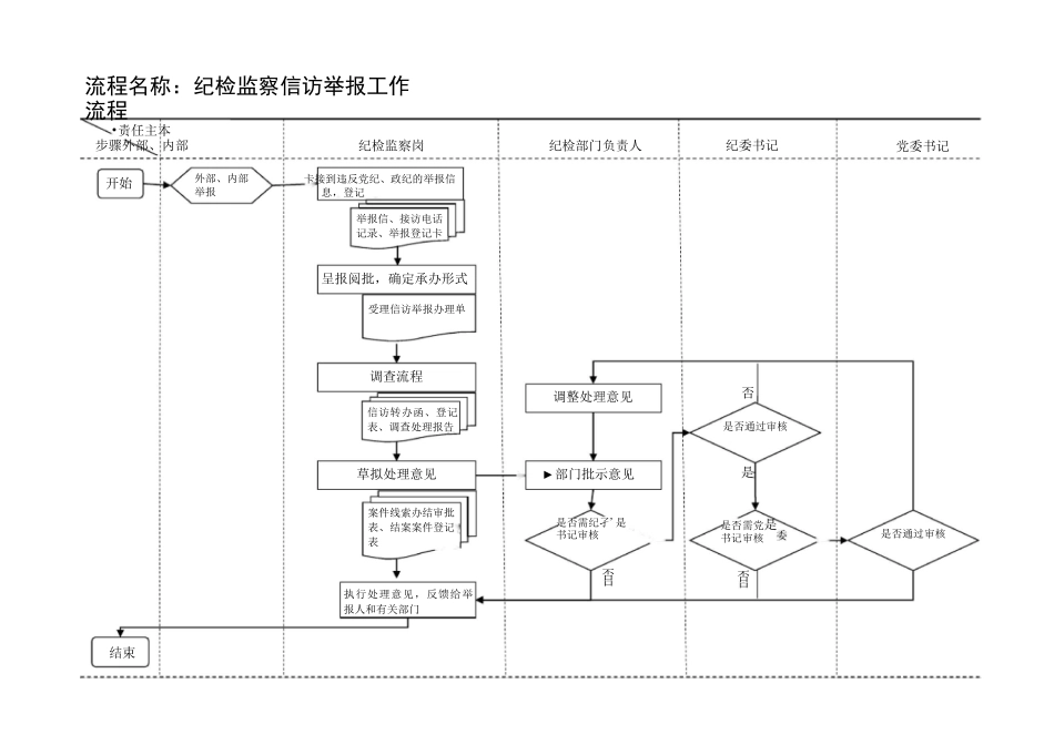 纪检监察工作流程图(标准)_第1页