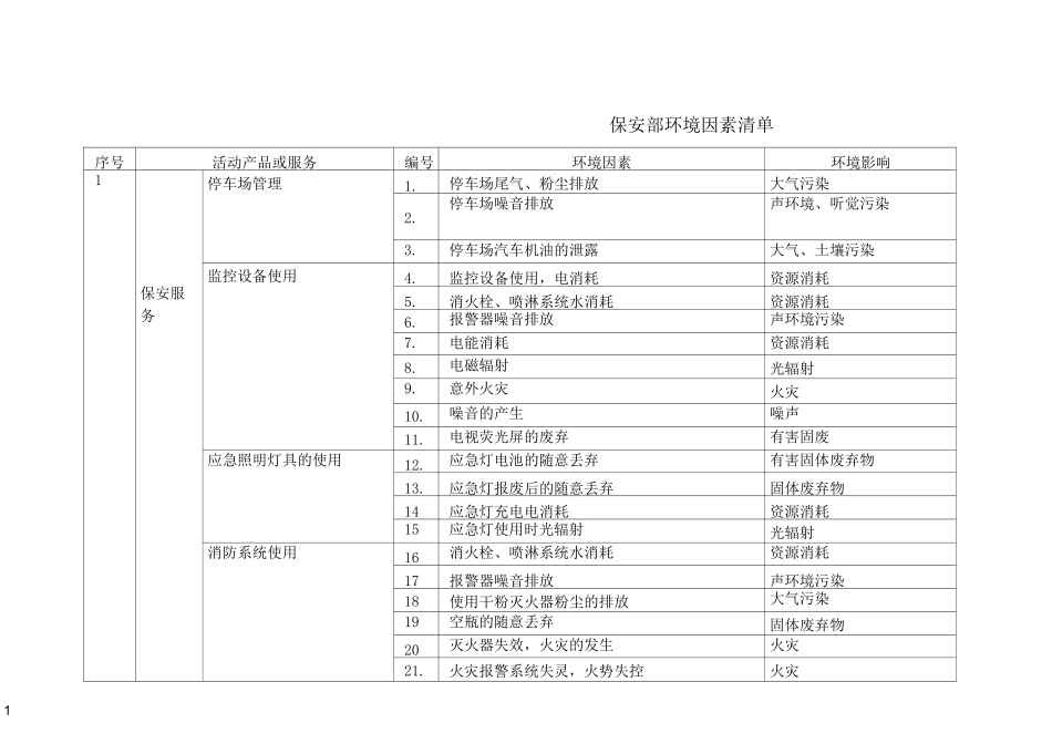保安部环境因素清单_第1页