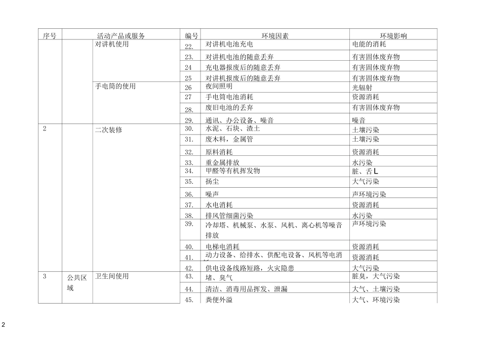 保安部环境因素清单_第2页