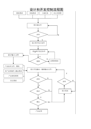 设计开发全套记录文档