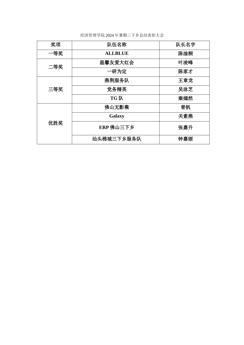三下乡成果展示会队伍获奖情况_第1页