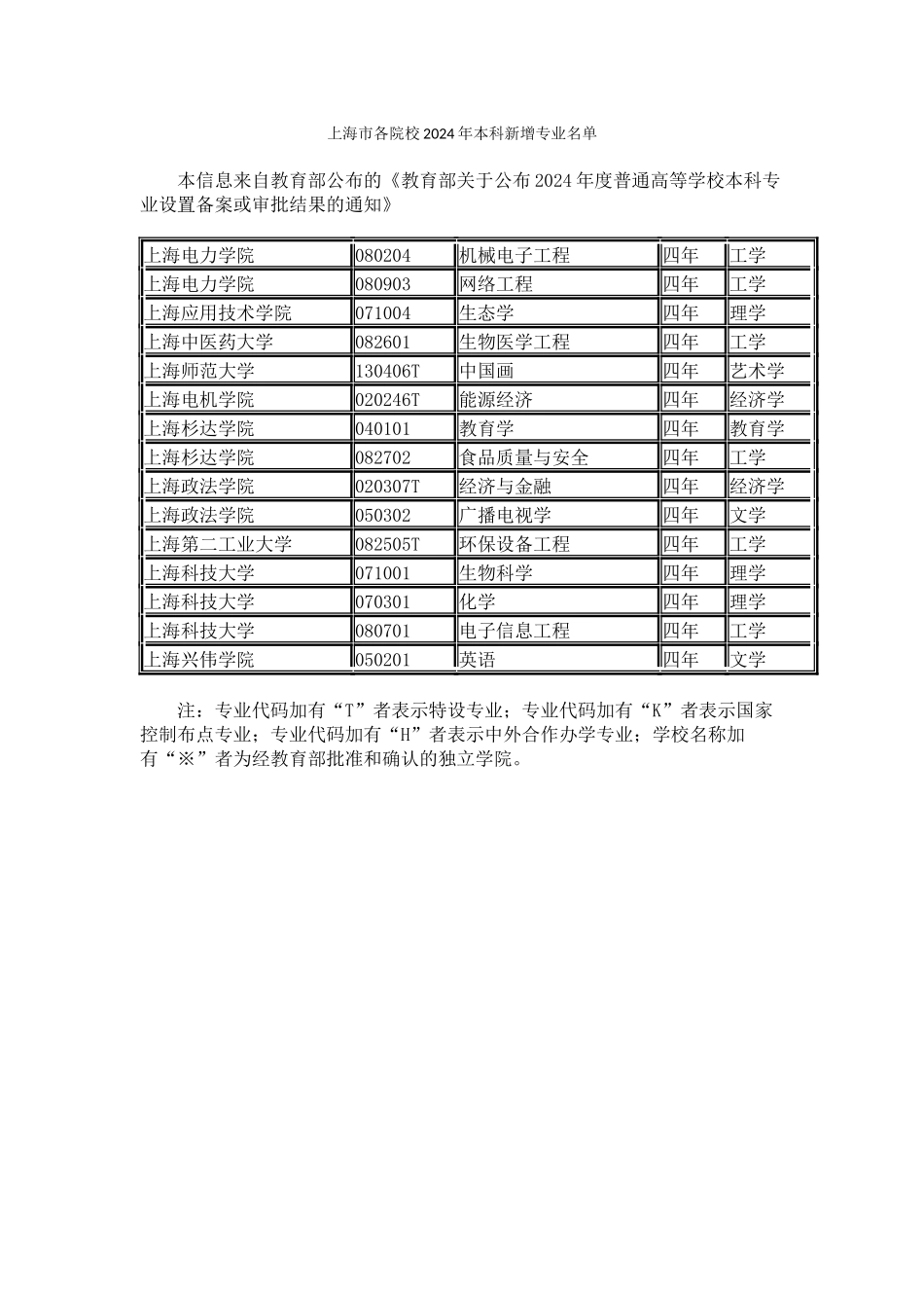 上海市各院校2024年本科新增专业名单_第1页