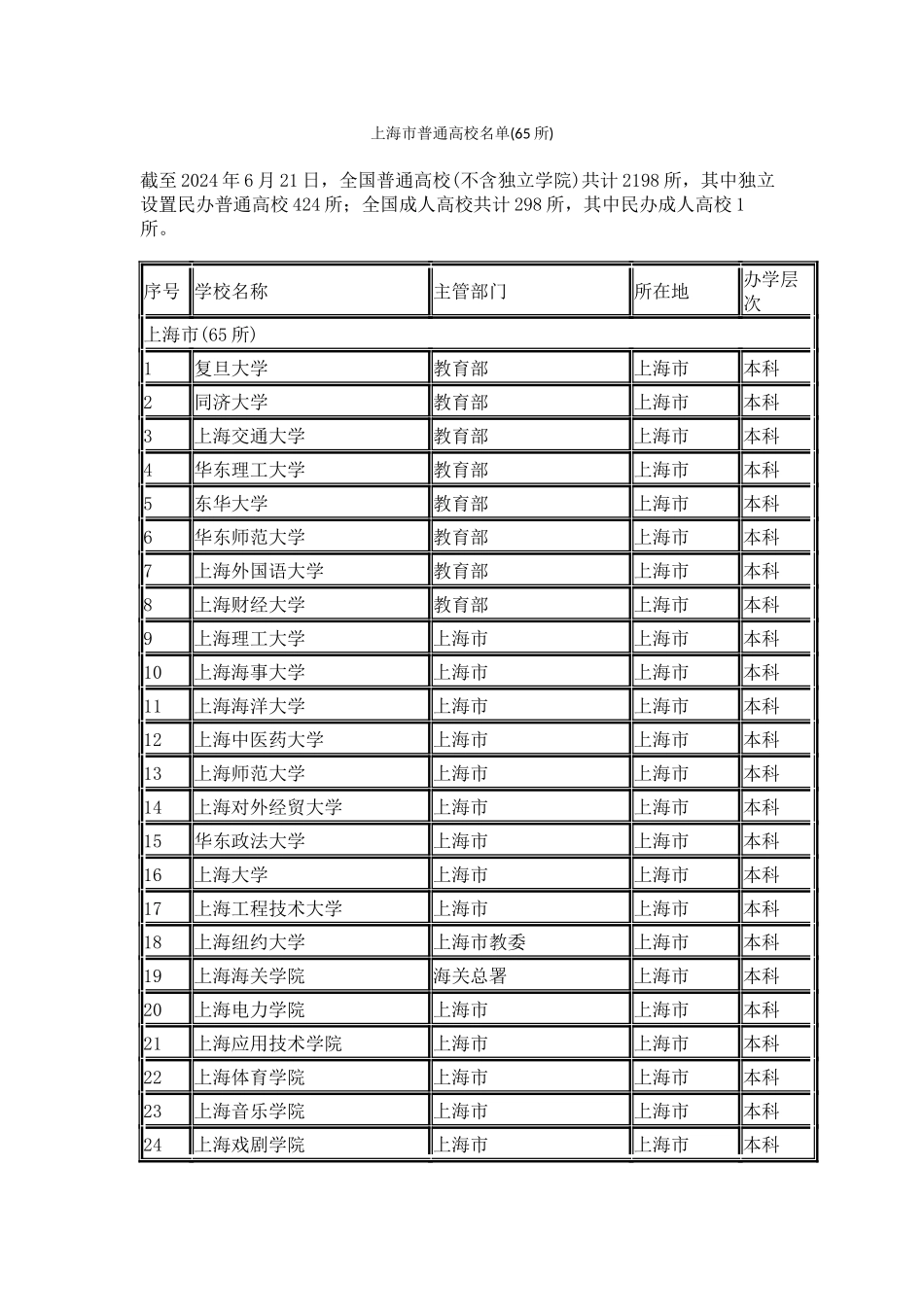 上海市普通高校名单_第1页