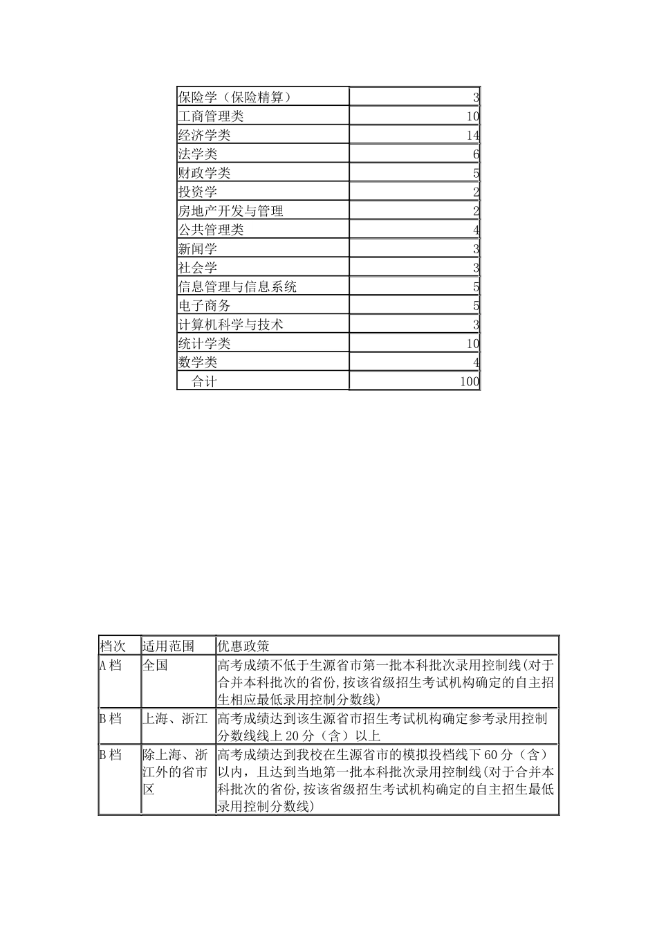 上海财经大学2024年自主招生简章_第3页