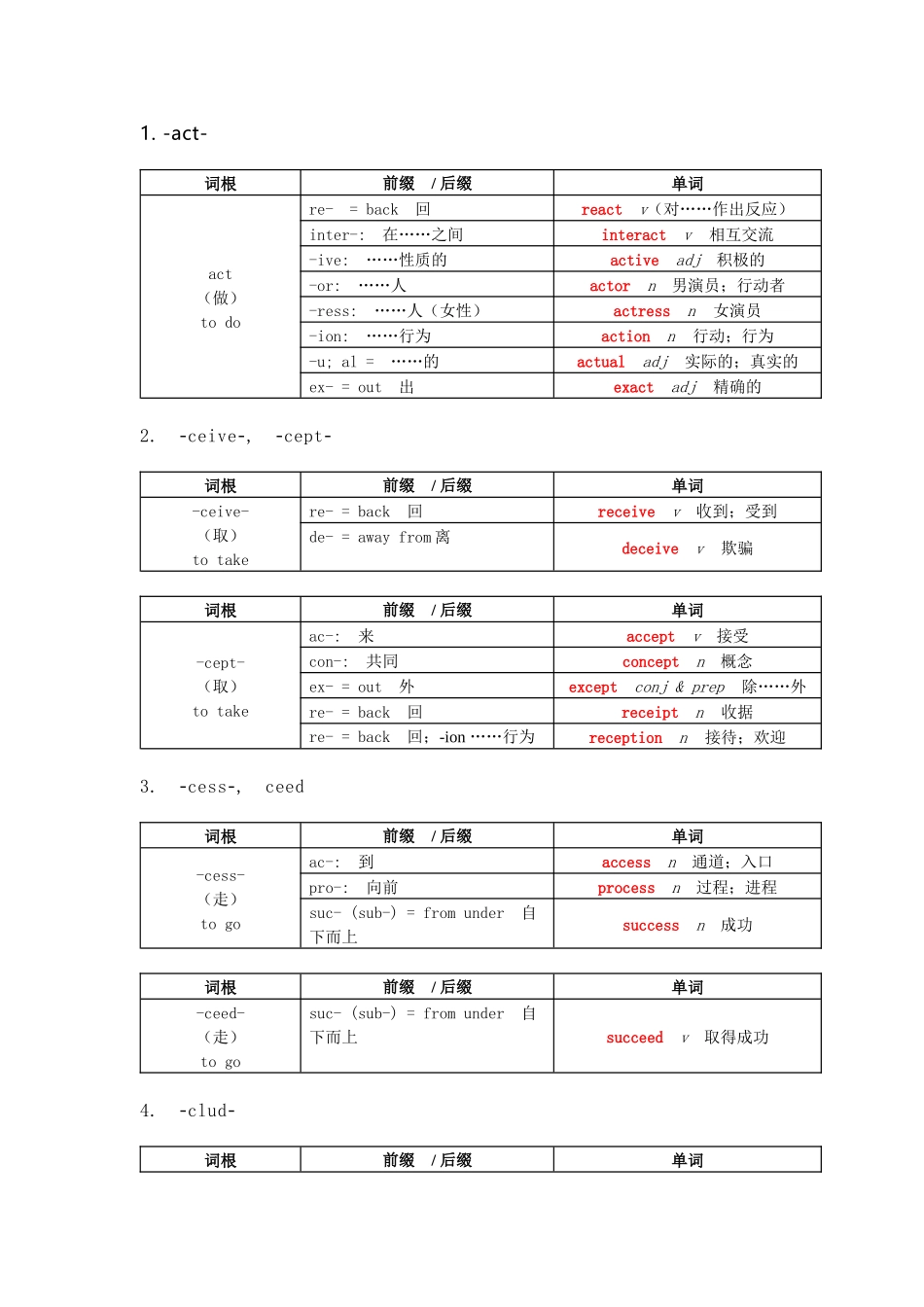 初高中英语词根词缀表格分类_第1页
