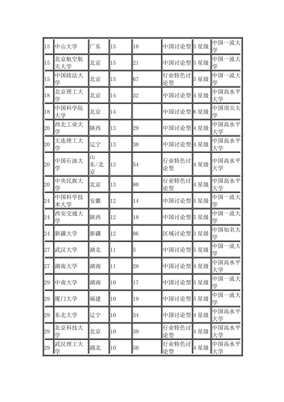 中国大学杰出政要校友榜北大出92名居首_第3页