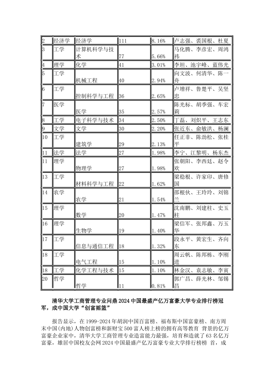 中国大学造富专业排行榜-清华工商管理问鼎_第3页