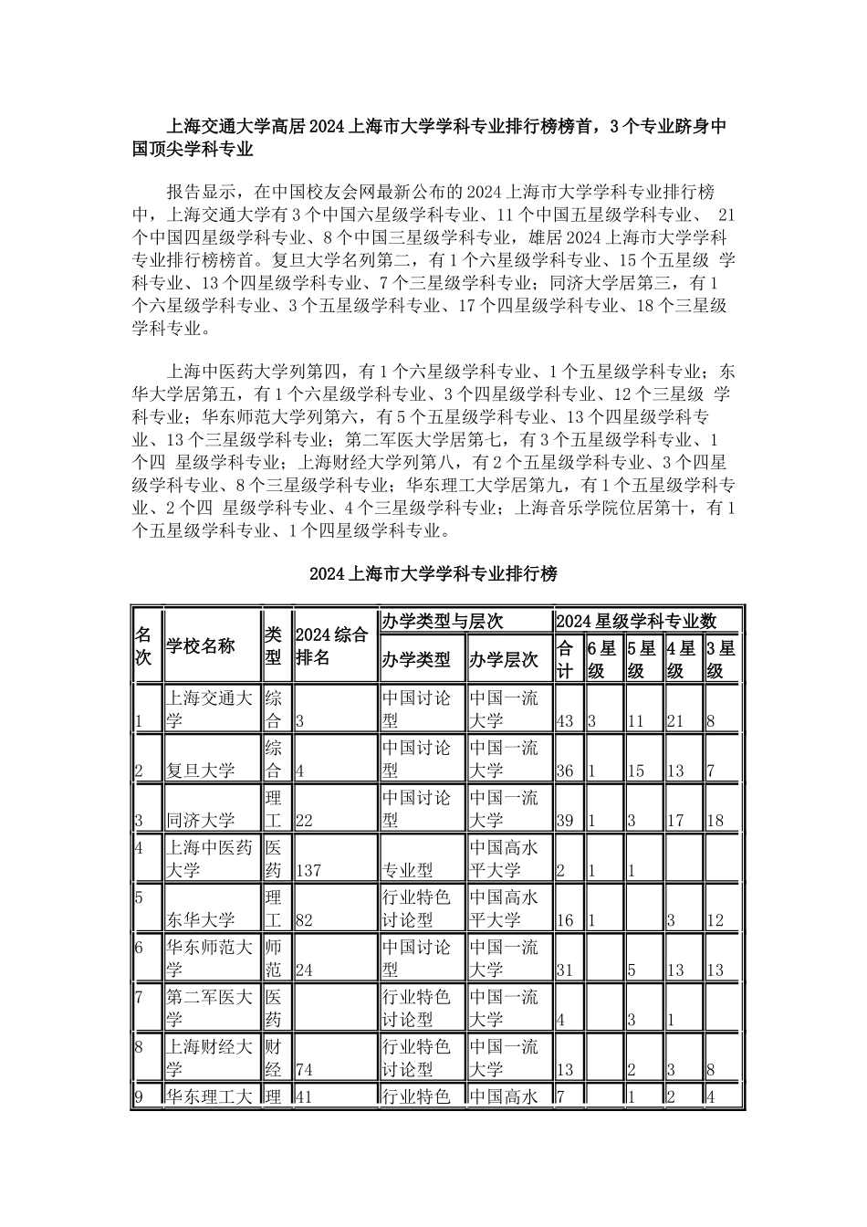 中国校友会网2024上海市大学学科专业排行榜_第2页