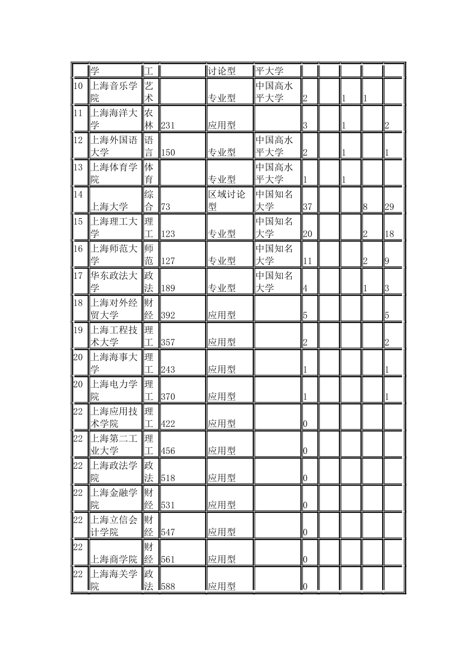 中国校友会网2024上海市大学学科专业排行榜_第3页