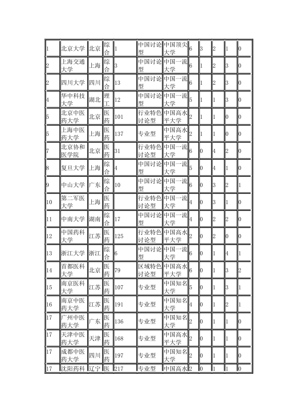 中国校友会网2024中国大学医学学科专业排行榜_第2页