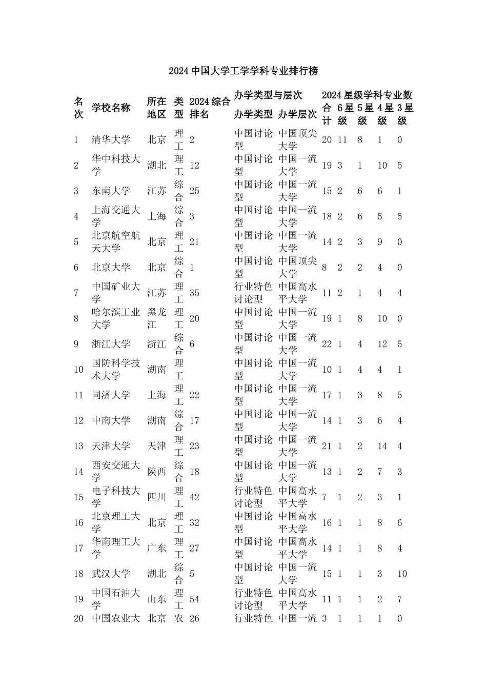 中国校友会网2024中国大学工学学科专业排行榜_第2页