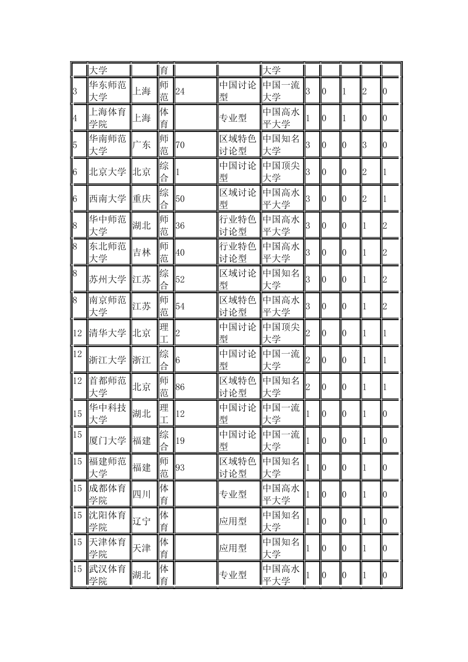 中国校友会网2024中国大学教育学学科专业排行榜_第2页
