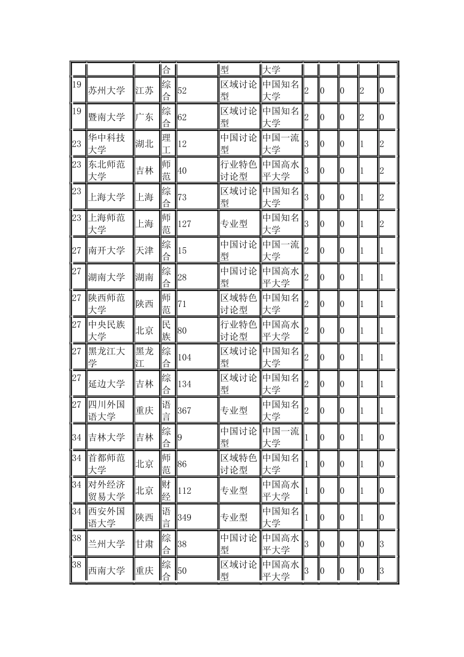 中国校友会网2024中国大学文学学科专业排行榜_第3页