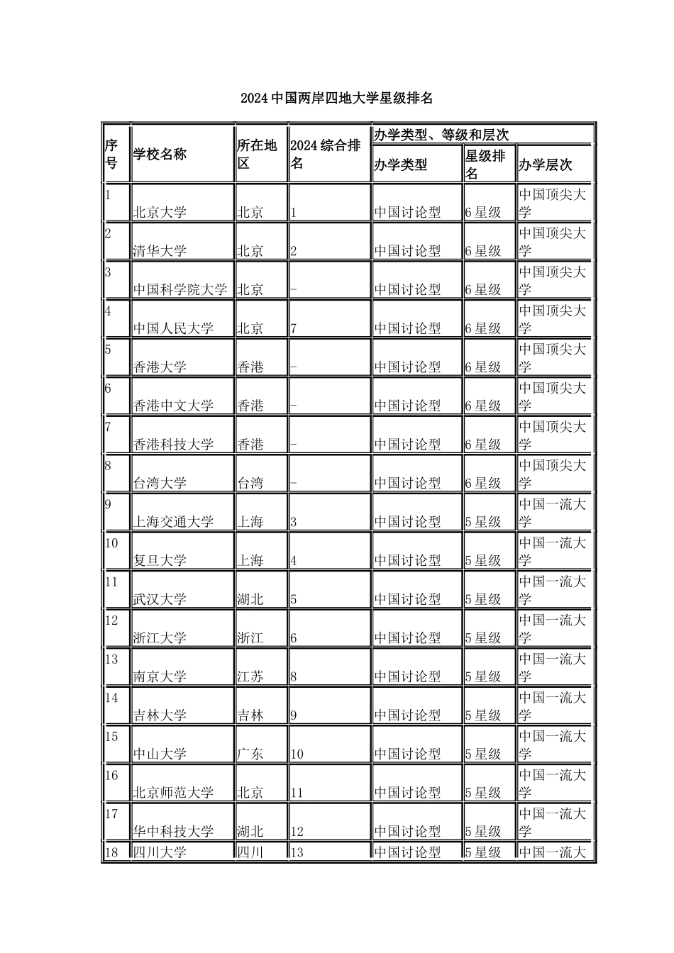 中国校友会网2024中国大学星级排名公布-国科大跻身六星_第2页