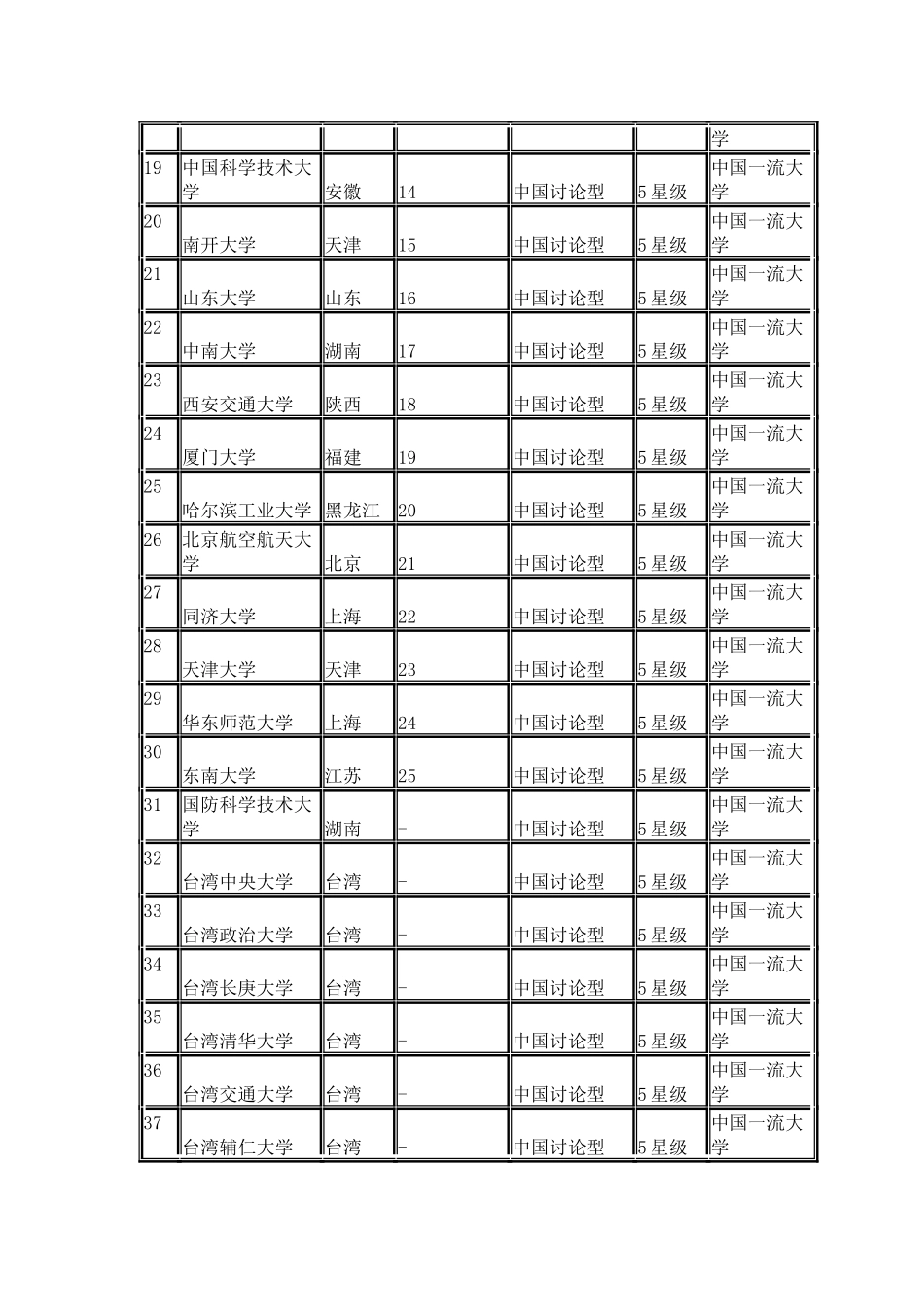 中国校友会网2024中国大学星级排名公布-国科大跻身六星_第3页