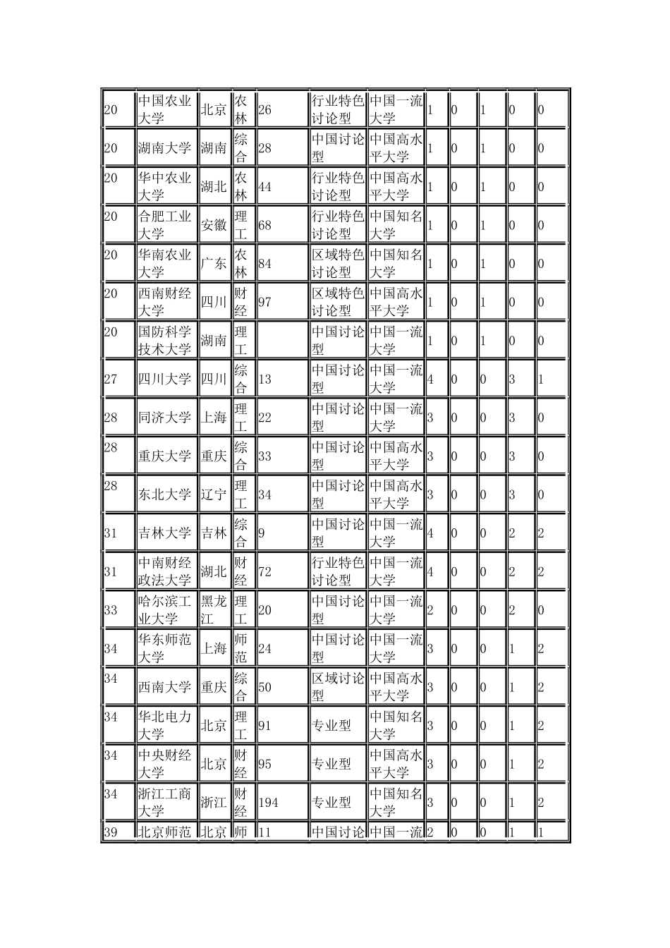 中国校友会网2024中国大学管理学学科专业排行榜_第3页