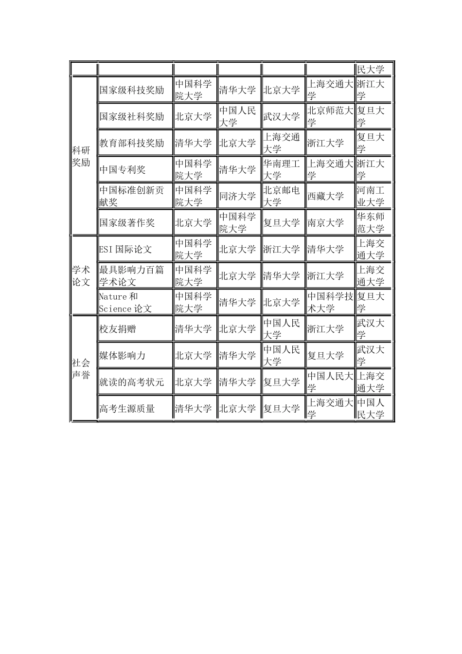 中国校友会网2024中国大学高端办学指标排名-北大问鼎_第3页