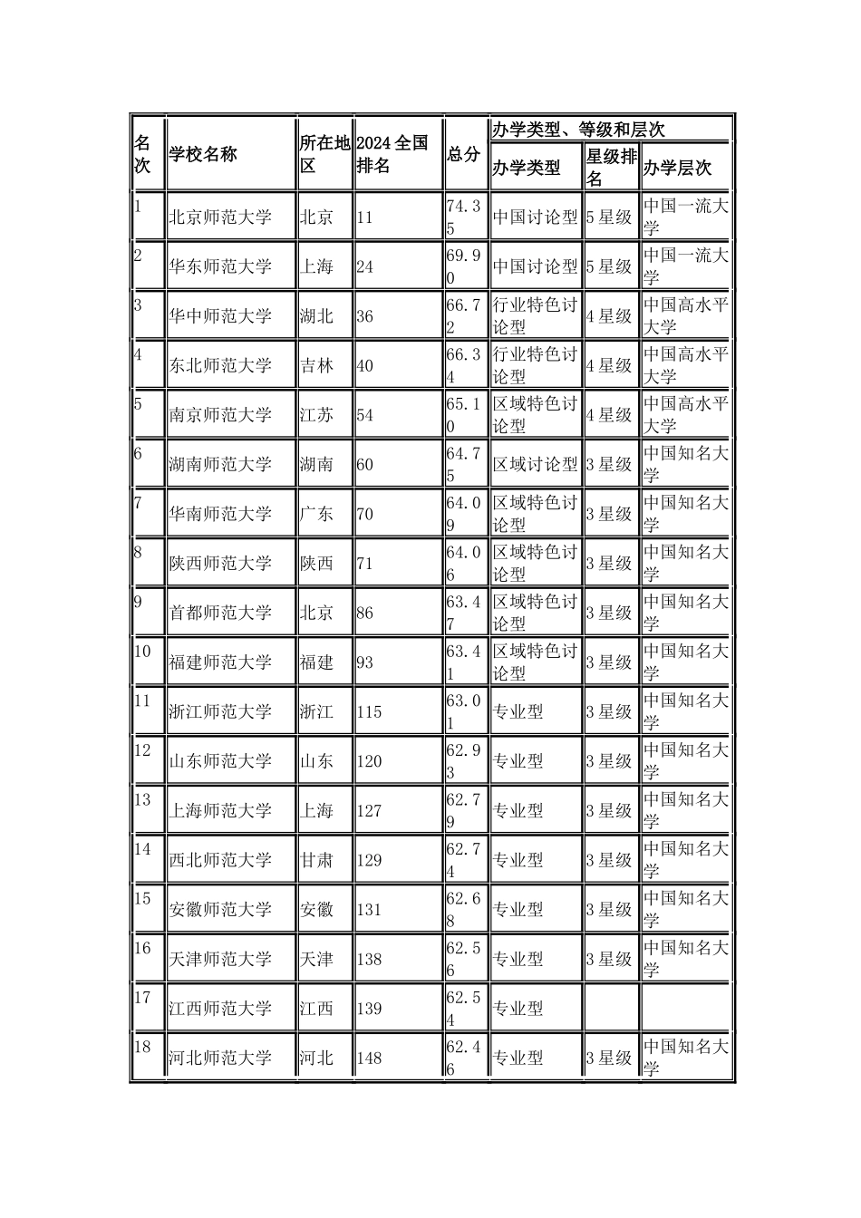中国校友会网2024中国师范类大学排行榜_第2页
