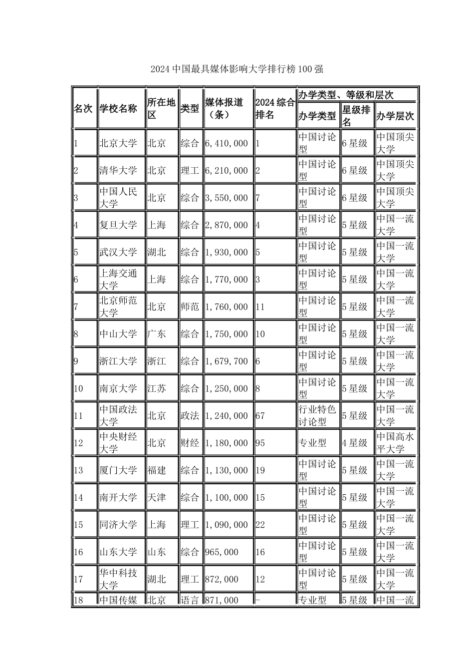 中国校友会网2024中国最具媒体影响大学排行北大8连冠_第3页