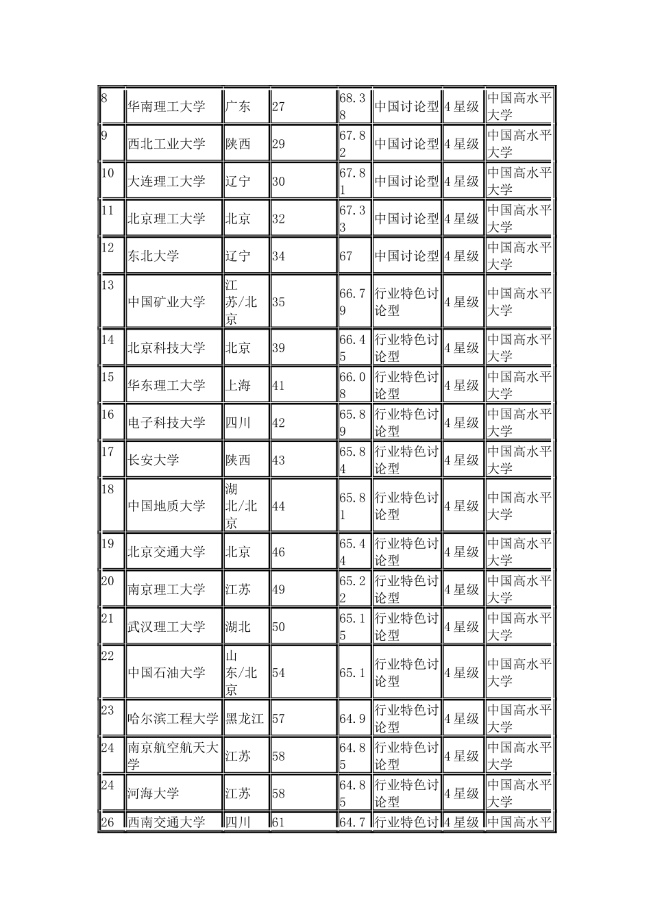 中国校友会网2024中国理工类大学排行榜_第3页