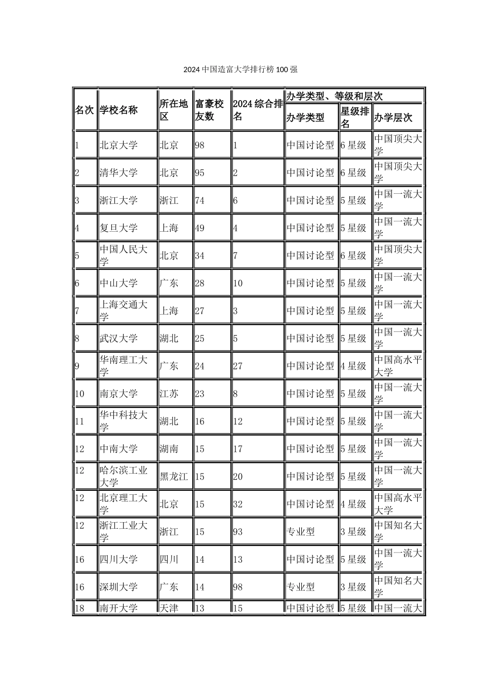 中国校友会网2024中国造富大学排行榜100强_第1页