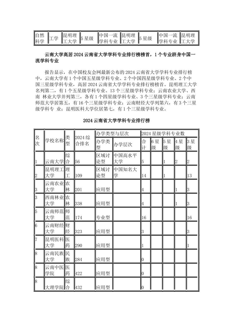 中国校友会网2024云南省大学学科专业排行榜_第2页