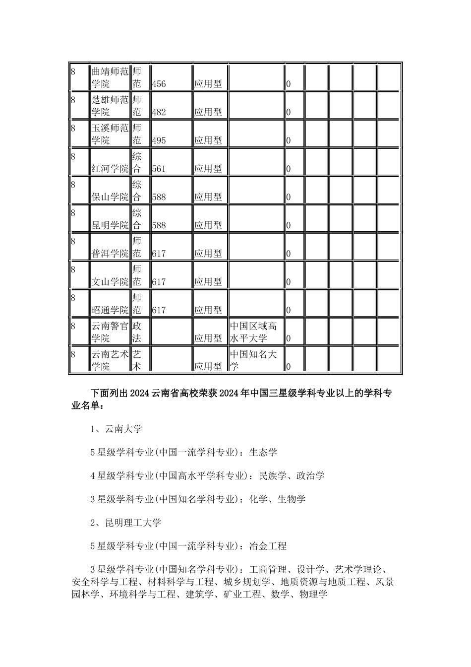 中国校友会网2024云南省大学学科专业排行榜_第3页
