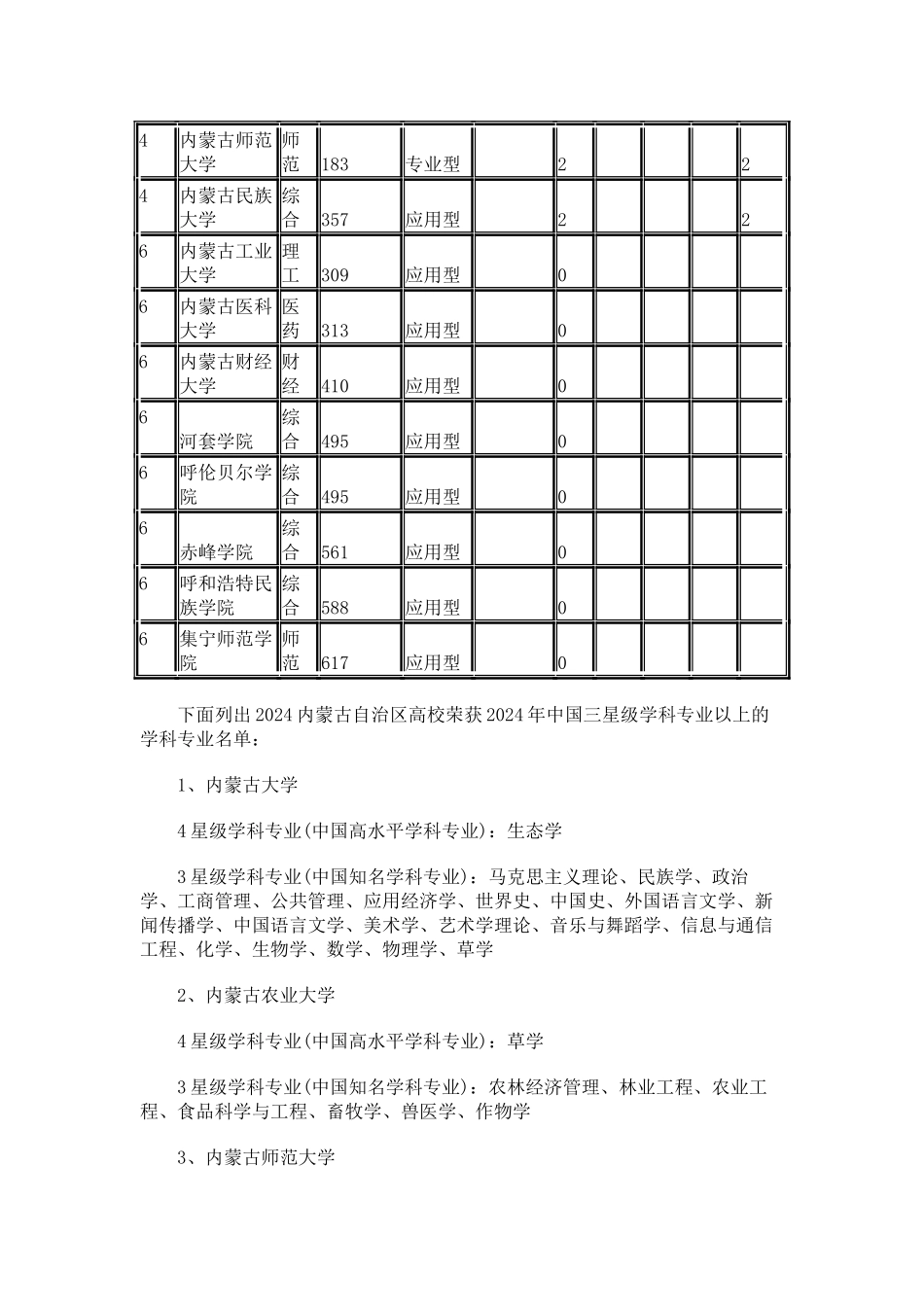 中国校友会网2024内蒙古自治区大学学科专业排行榜_第2页