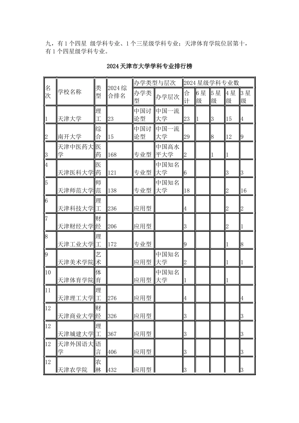 中国校友会网2024天津市大学学科专业排行榜_第3页