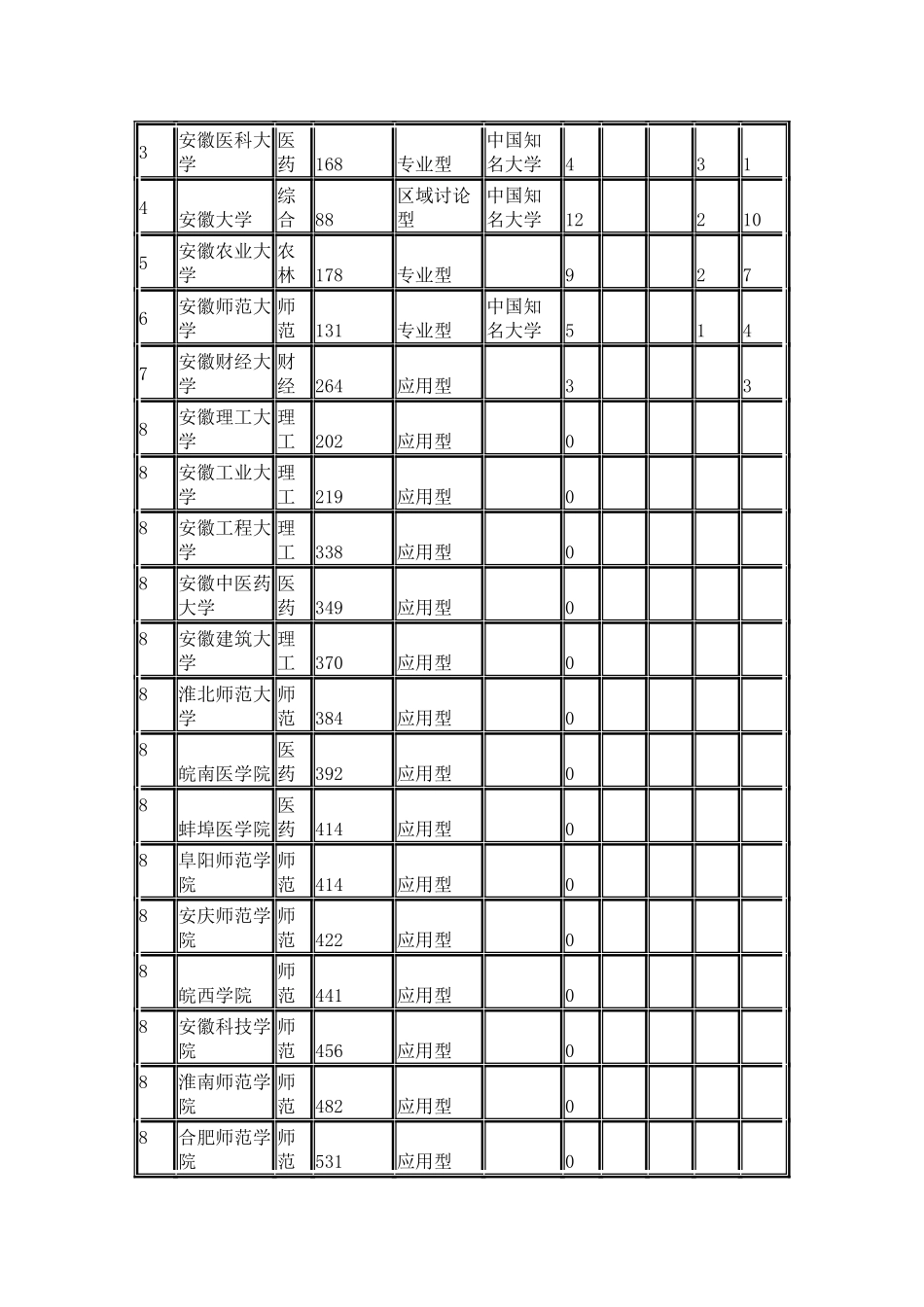 中国校友会网2024安徽省大学学科专业排行榜_第3页
