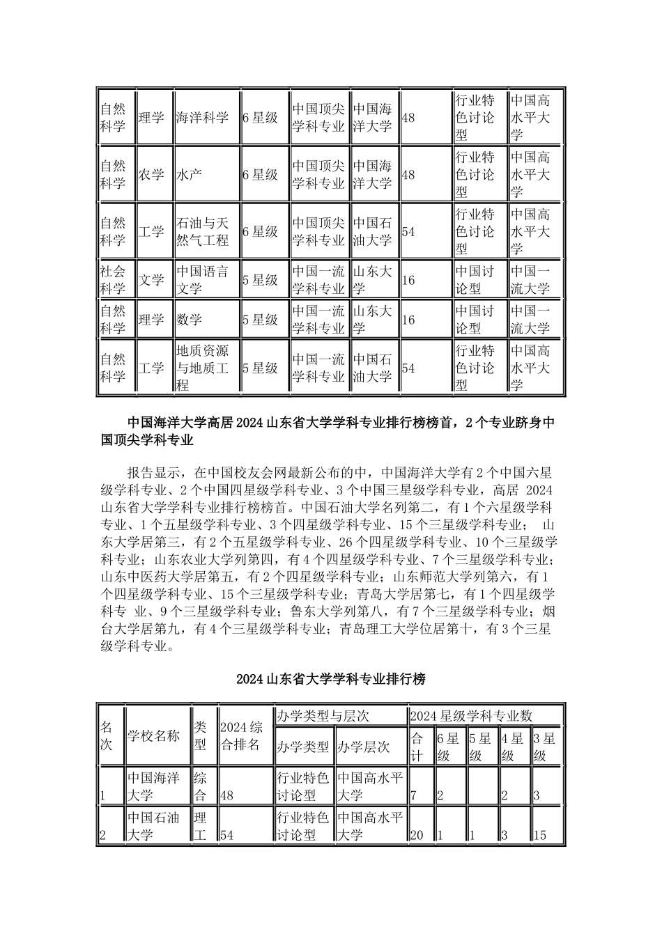 中国校友会网2024山东省大学学科专业排行榜_第2页