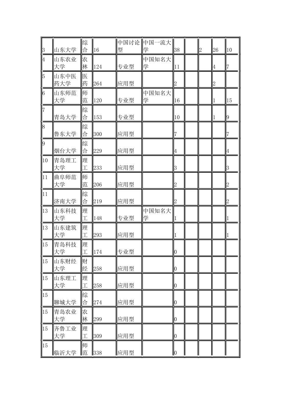 中国校友会网2024山东省大学学科专业排行榜_第3页