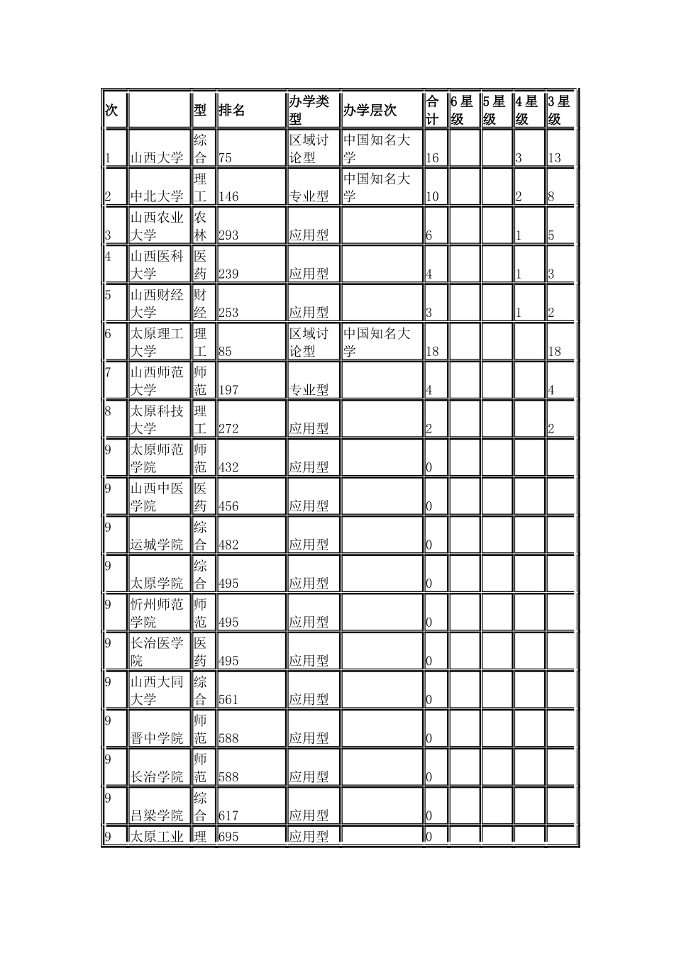 中国校友会网2024山西省大学学科专业排行榜_第2页