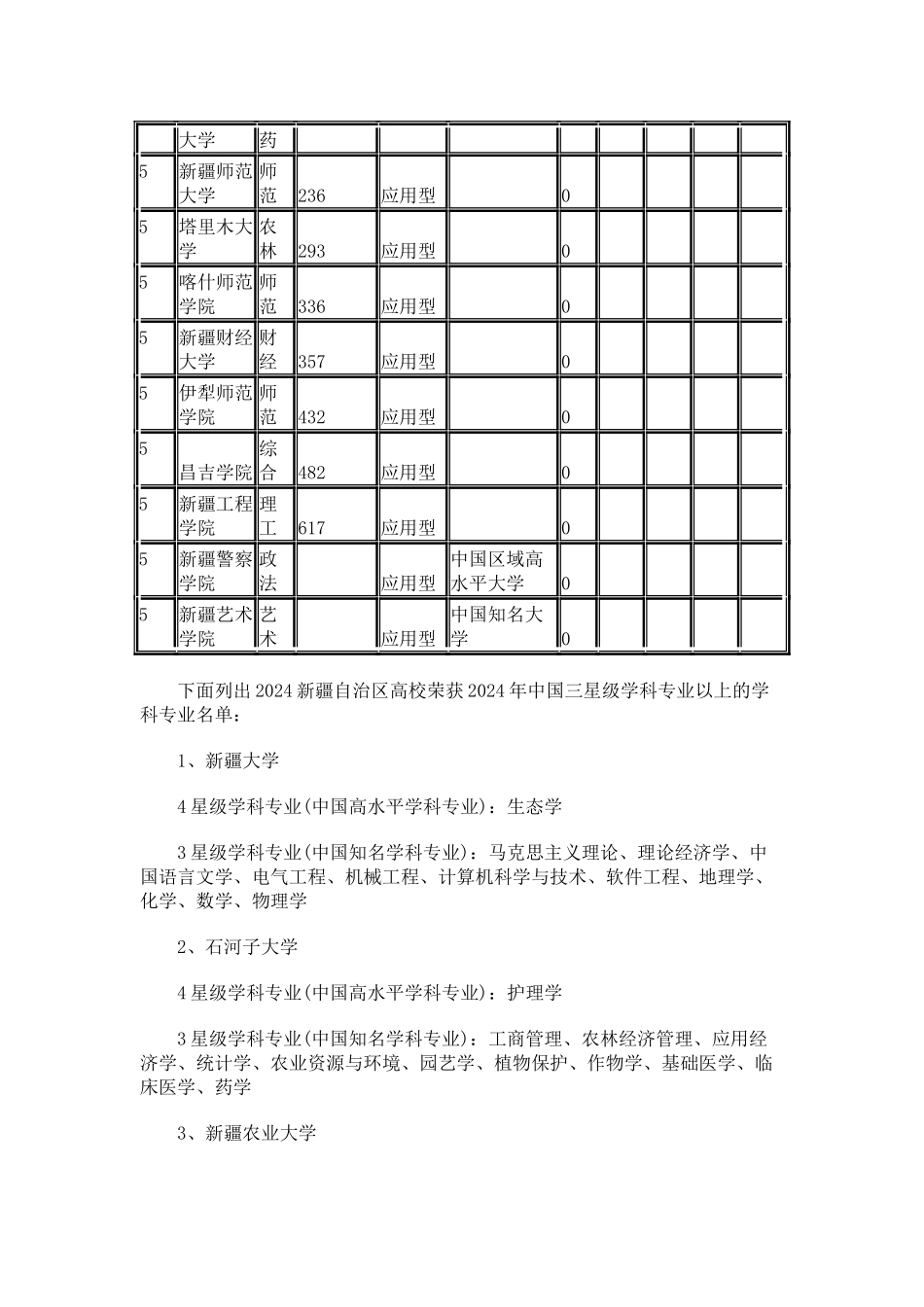 中国校友会网2024新疆自治区大学学科专业排行榜_第2页
