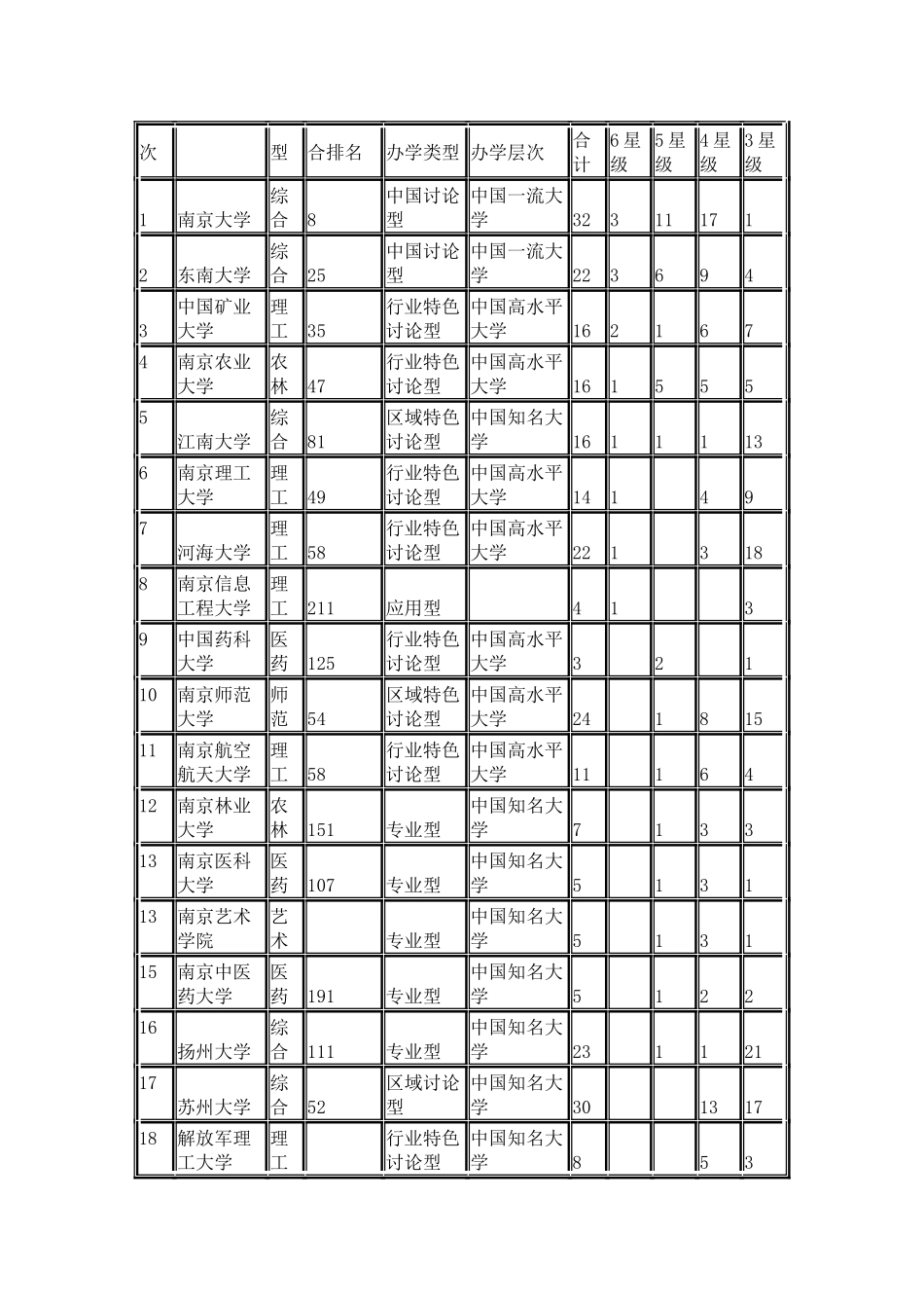 中国校友会网2024江苏省大学学科专业排行榜_第3页