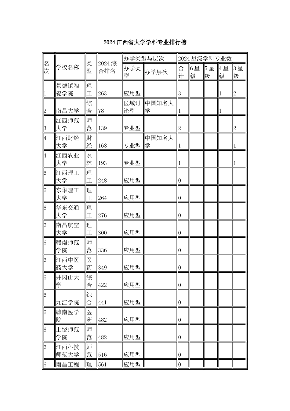 中国校友会网2024江西省大学学科专业排行榜_第2页
