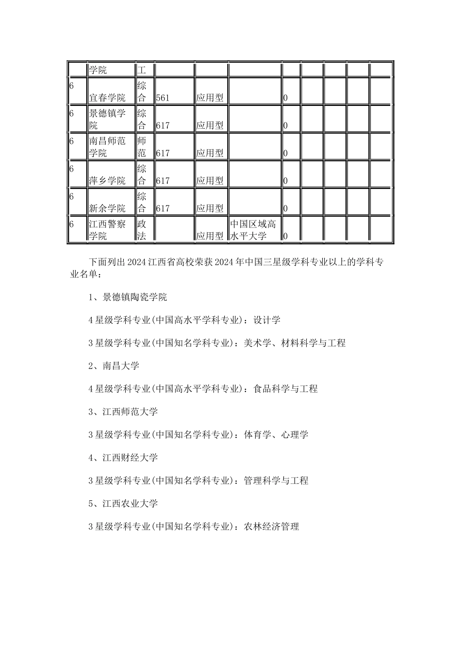 中国校友会网2024江西省大学学科专业排行榜_第3页