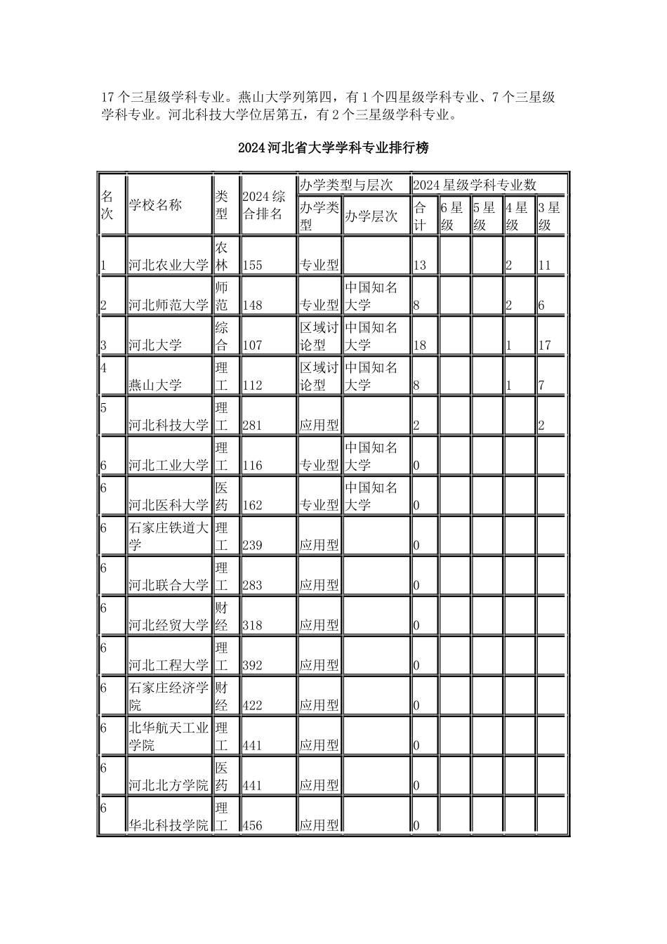 中国校友会网2024河北省大学学科专业排行榜_第2页