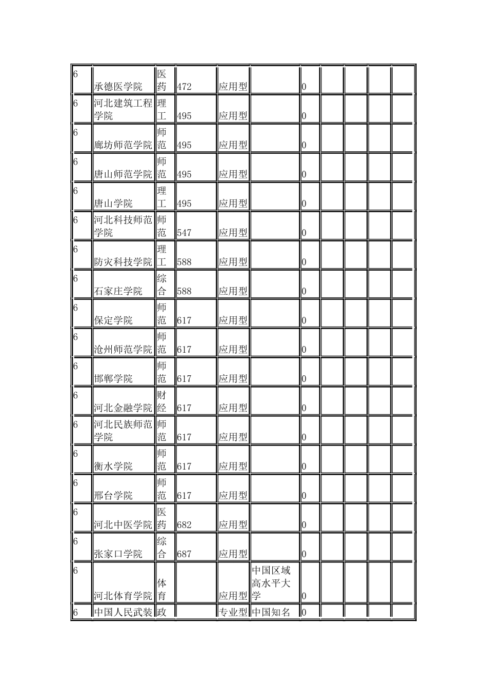 中国校友会网2024河北省大学学科专业排行榜_第3页