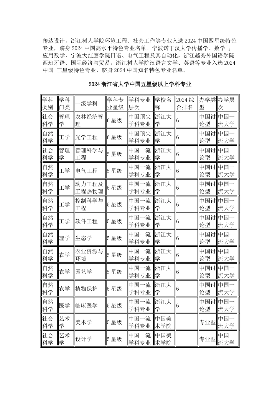 中国校友会网2024浙江省大学学科专业排行榜_第2页