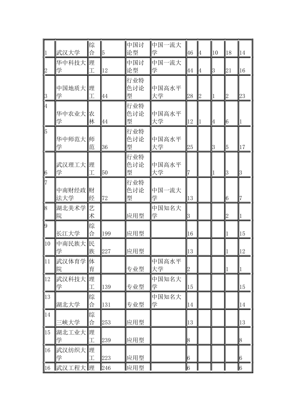 中国校友会网2024湖北省大学学科专业排行榜_第3页