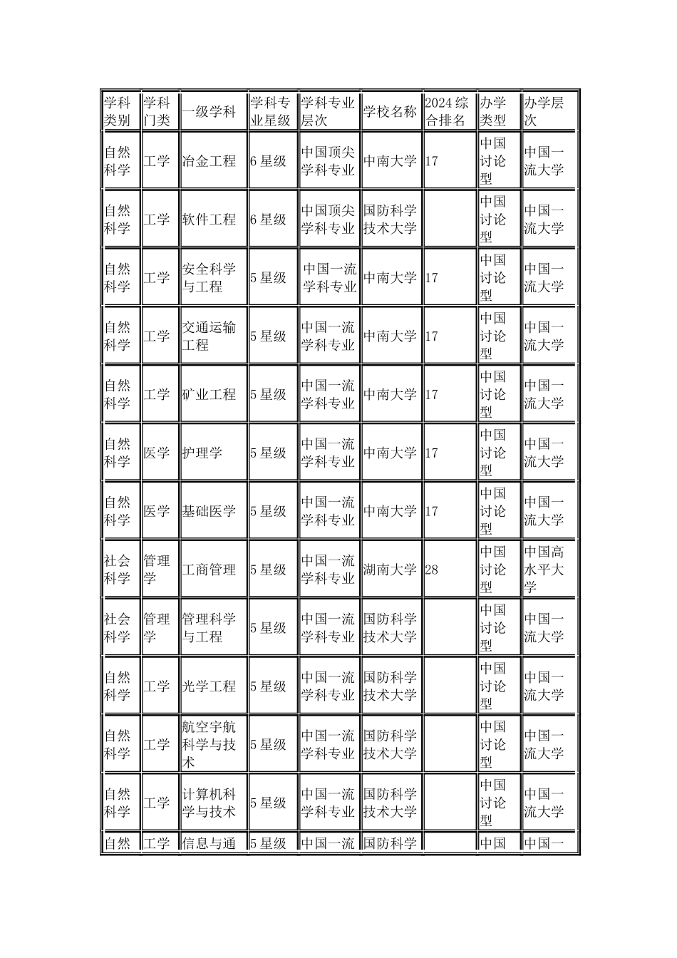 中国校友会网2024湖南省大学学科专业排行榜_第2页
